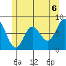 Sea Otter Harbor tide chart for Sunday, June 6, 2021