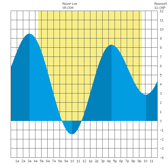 Sea Otter Harbor tide chart for Tuesday, July 13, 2021