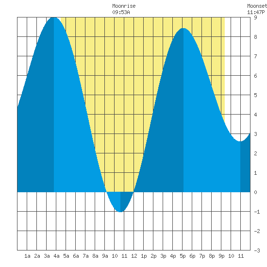 Sea Otter Harbor tide chart for Wednesday, July 14, 2021