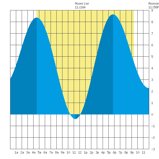 Sea Otter Harbor tide chart for Thursday, July 15, 2021