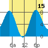 Sea Otter Harbor tide chart for Thursday, July 15, 2021