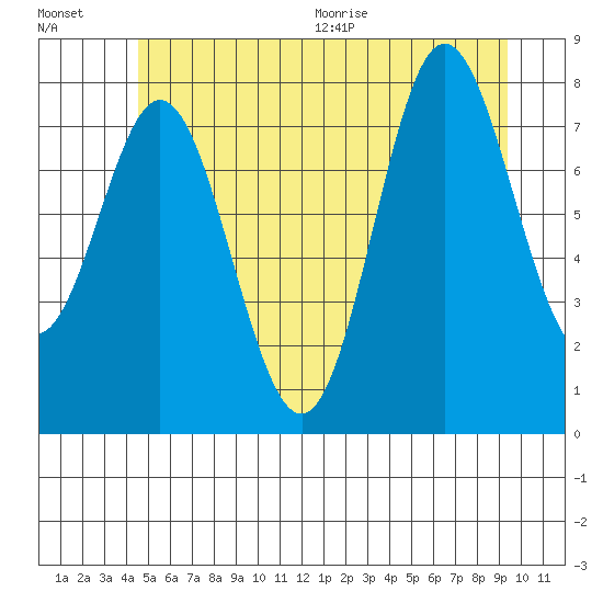 Sea Otter Harbor tide chart for Friday, July 16, 2021