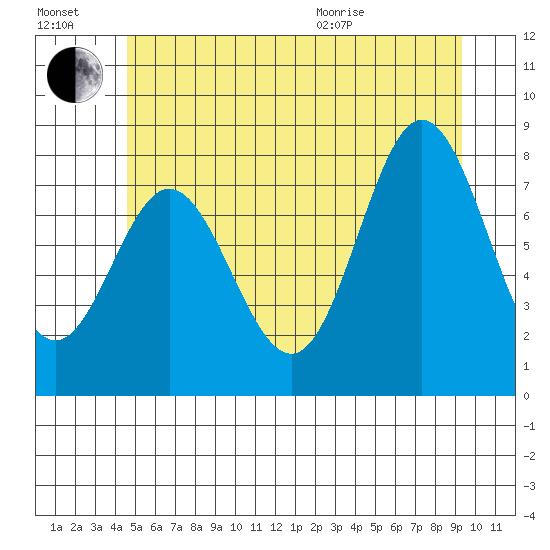 Sea Otter Harbor tide chart for Saturday, July 17, 2021