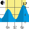 Sea Otter Harbor tide chart for Saturday, July 17, 2021