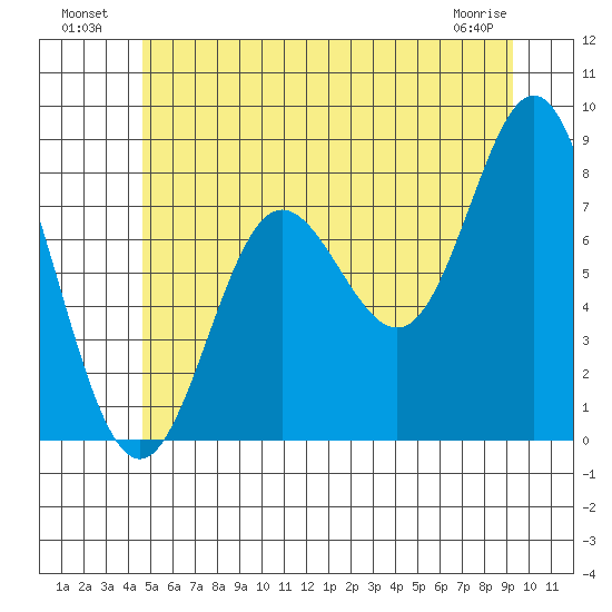 Sea Otter Harbor tide chart for Tuesday, July 20, 2021