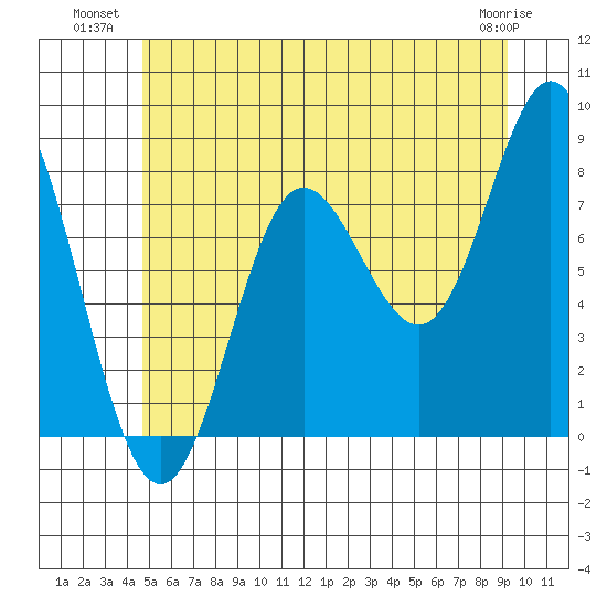 Sea Otter Harbor tide chart for Wednesday, July 21, 2021