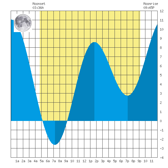Sea Otter Harbor tide chart for Friday, July 23, 2021