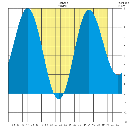 Sea Otter Harbor tide chart for Wednesday, July 28, 2021