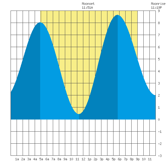 Sea Otter Harbor tide chart for Thursday, July 29, 2021