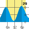 Sea Otter Harbor tide chart for Thursday, July 29, 2021