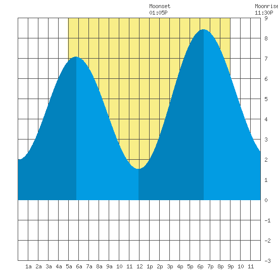 Sea Otter Harbor tide chart for Friday, July 30, 2021