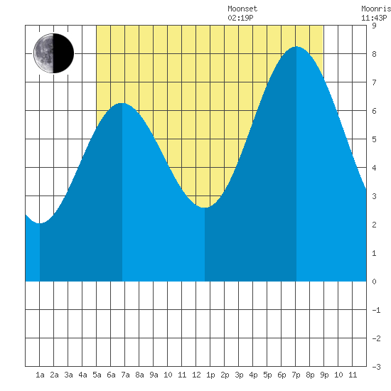 Sea Otter Harbor tide chart for Saturday, July 31, 2021