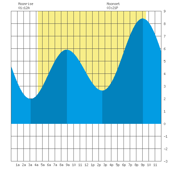 Sea Otter Harbor tide chart for Saturday, July 3, 2021