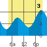 Sea Otter Harbor tide chart for Saturday, July 3, 2021