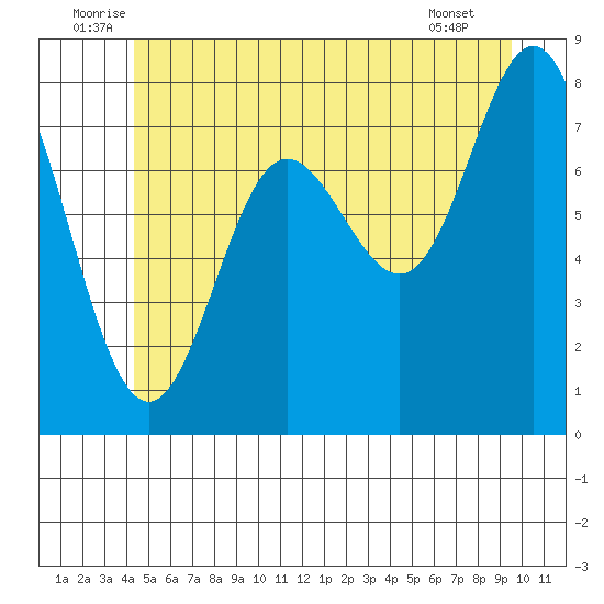 Sea Otter Harbor tide chart for Monday, July 5, 2021