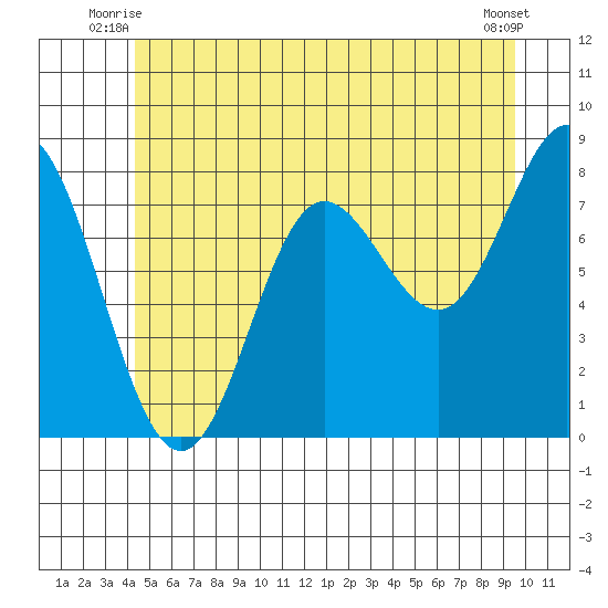 Sea Otter Harbor tide chart for Wednesday, July 7, 2021