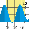 Sea Otter Harbor tide chart for Thursday, August 12, 2021