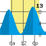 Sea Otter Harbor tide chart for Friday, August 13, 2021