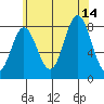 Sea Otter Harbor tide chart for Saturday, August 14, 2021