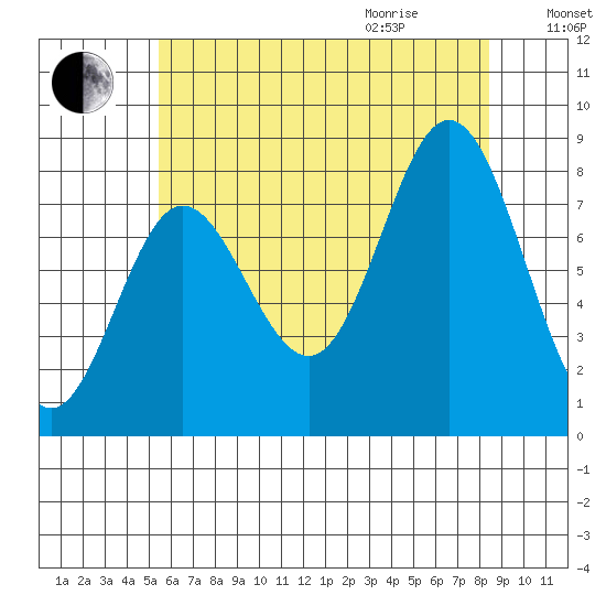 Sea Otter Harbor tide chart for Sunday, August 15, 2021