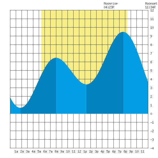 Sea Otter Harbor tide chart for Monday, August 16, 2021