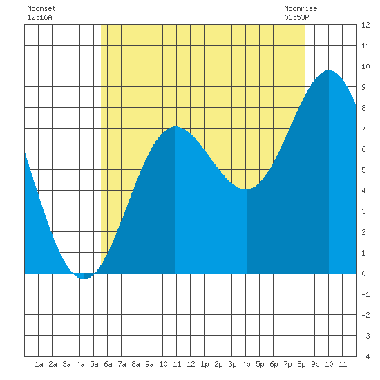 Sea Otter Harbor tide chart for Wednesday, August 18, 2021