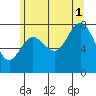Sea Otter Harbor tide chart for Sunday, August 1, 2021