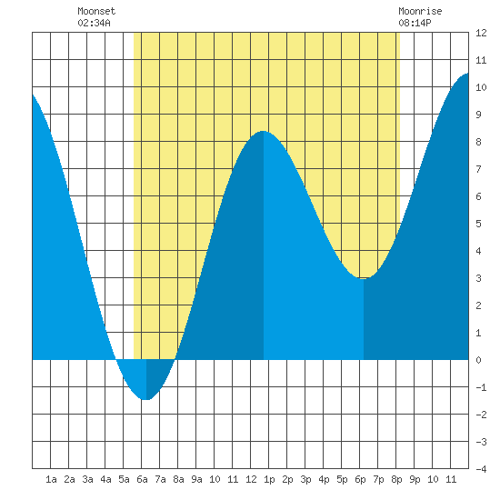 Sea Otter Harbor tide chart for Friday, August 20, 2021