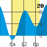 Sea Otter Harbor tide chart for Friday, August 20, 2021