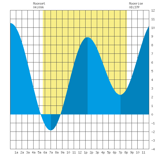 Sea Otter Harbor tide chart for Saturday, August 21, 2021