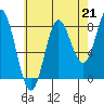 Sea Otter Harbor tide chart for Saturday, August 21, 2021