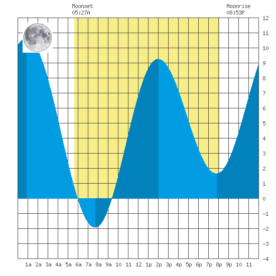 Sea Otter Harbor tide chart for Sunday, August 22, 2021