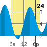 Sea Otter Harbor tide chart for Tuesday, August 24, 2021