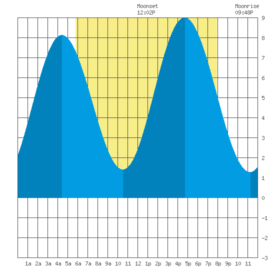 Sea Otter Harbor tide chart for Friday, August 27, 2021