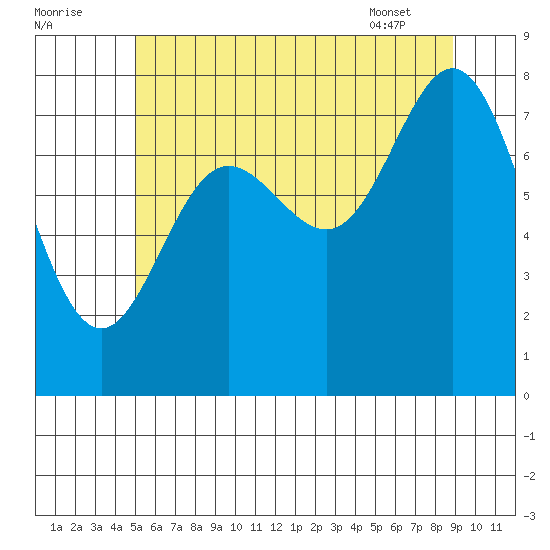 Sea Otter Harbor tide chart for Monday, August 2, 2021