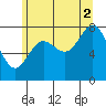 Sea Otter Harbor tide chart for Monday, August 2, 2021
