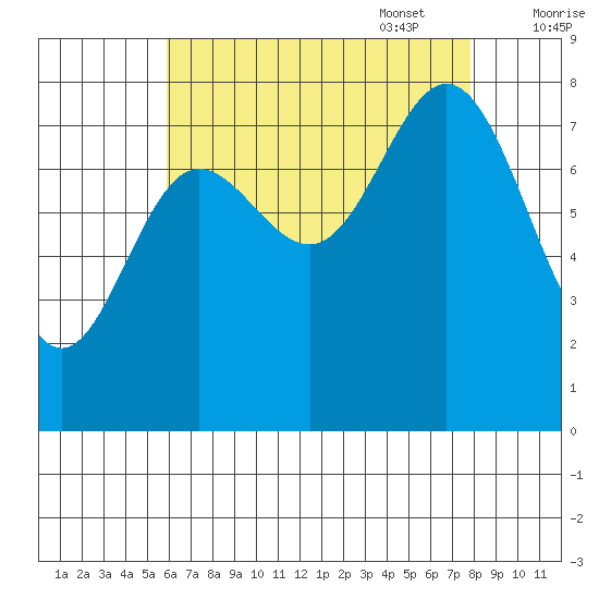 Sea Otter Harbor tide chart for Monday, August 30, 2021