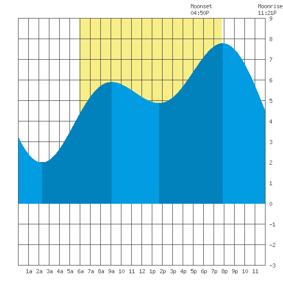 Sea Otter Harbor tide chart for Tuesday, August 31, 2021