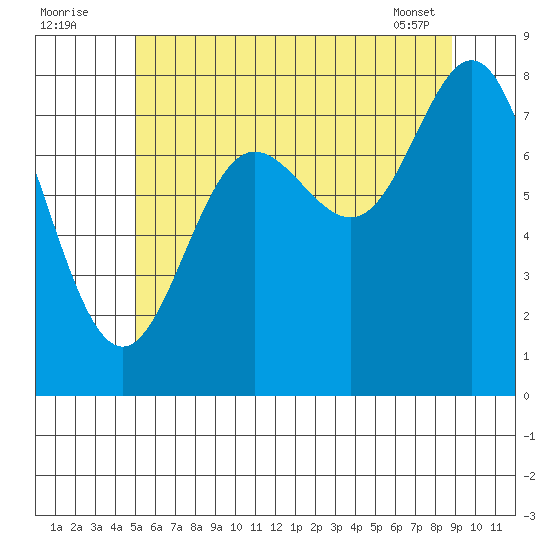 Sea Otter Harbor tide chart for Tuesday, August 3, 2021
