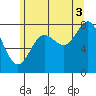 Sea Otter Harbor tide chart for Tuesday, August 3, 2021