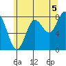 Sea Otter Harbor tide chart for Thursday, August 5, 2021