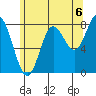 Sea Otter Harbor tide chart for Friday, August 6, 2021