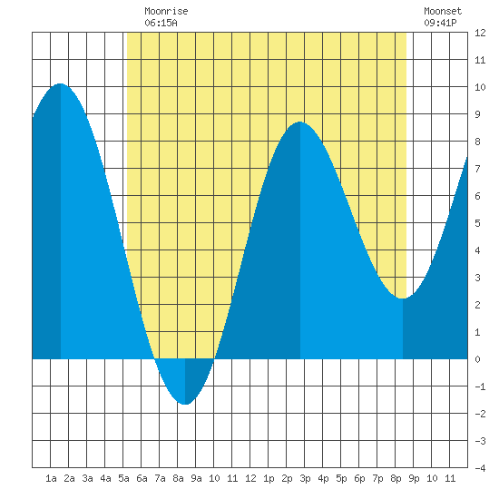 Sea Otter Harbor tide chart for Monday, August 9, 2021