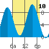 Sea Otter Harbor tide chart for Friday, September 10, 2021