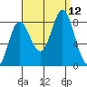 Sea Otter Harbor tide chart for Sunday, September 12, 2021