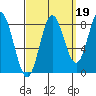 Sea Otter Harbor tide chart for Sunday, September 19, 2021
