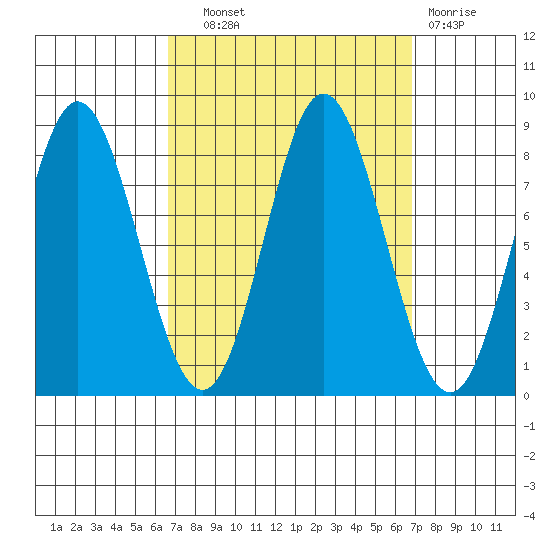 Sea Otter Harbor tide chart for Wednesday, September 22, 2021