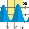 Sea Otter Harbor tide chart for Thursday, September 23, 2021