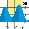 Sea Otter Harbor tide chart for Saturday, September 25, 2021