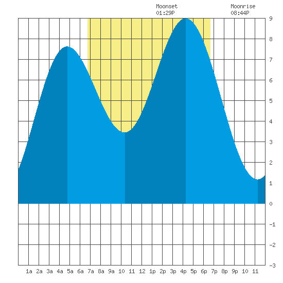 Sea Otter Harbor tide chart for Sunday, September 26, 2021